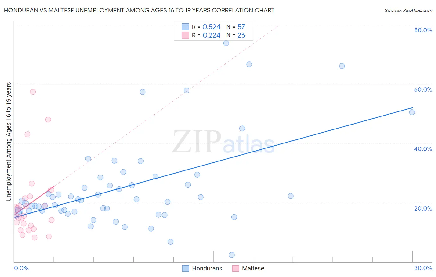 Honduran vs Maltese Unemployment Among Ages 16 to 19 years