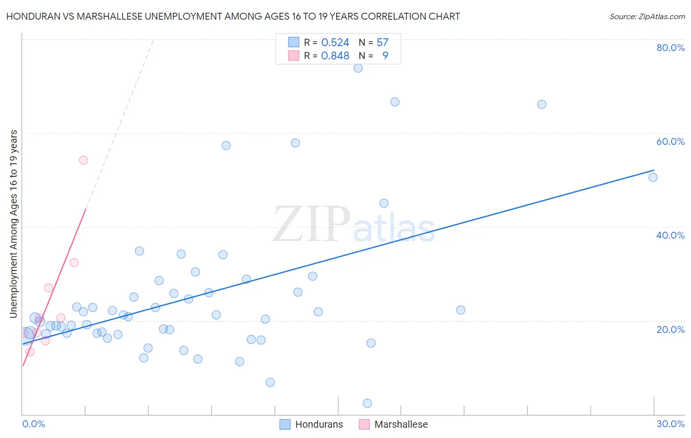 Honduran vs Marshallese Unemployment Among Ages 16 to 19 years