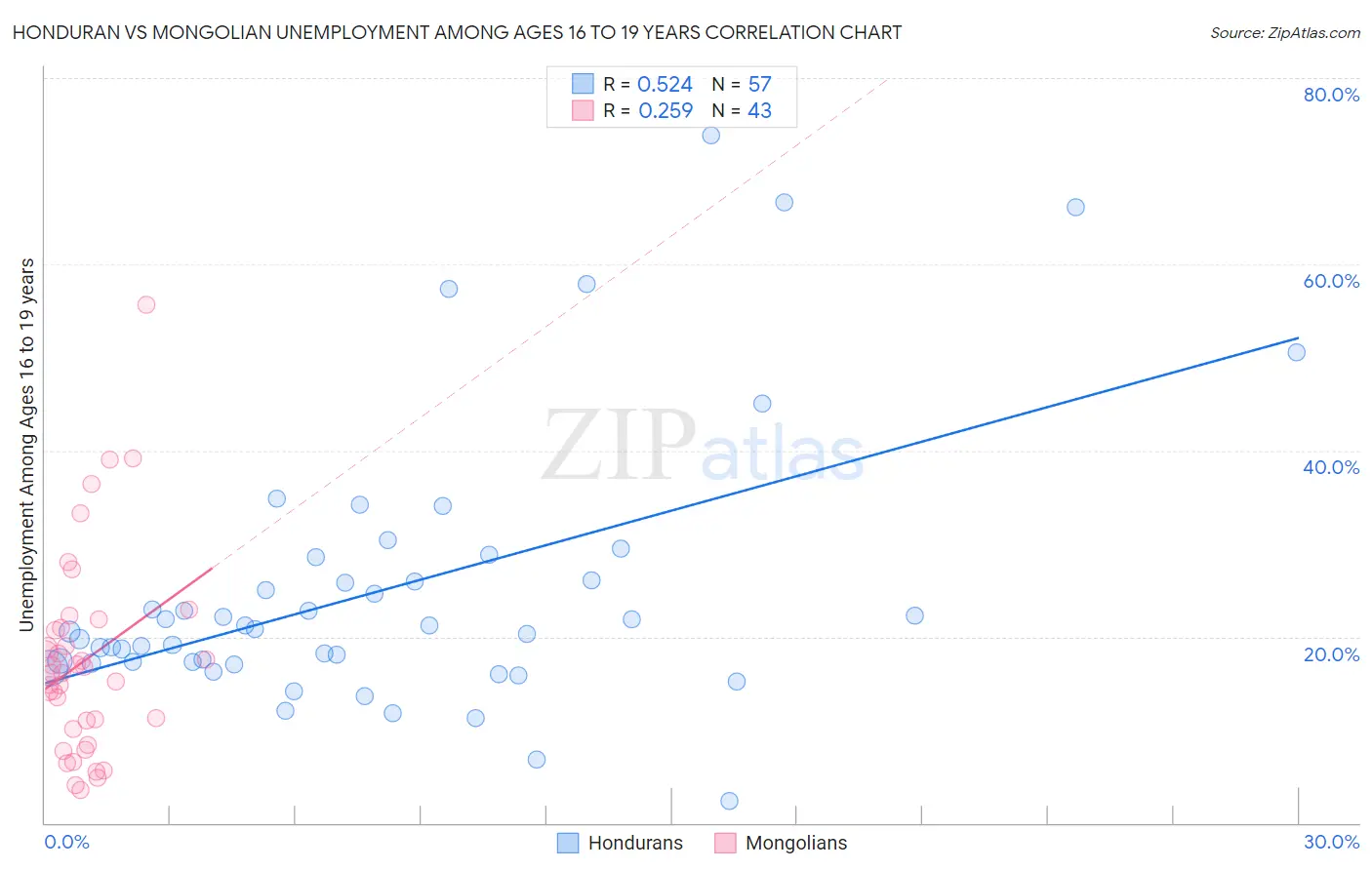 Honduran vs Mongolian Unemployment Among Ages 16 to 19 years