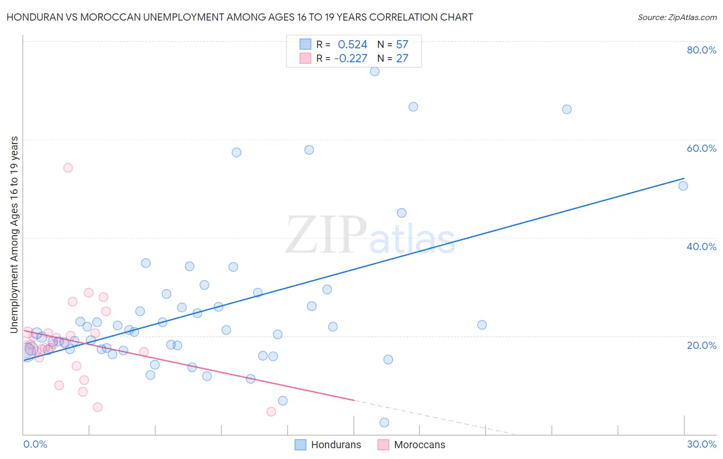 Honduran vs Moroccan Unemployment Among Ages 16 to 19 years