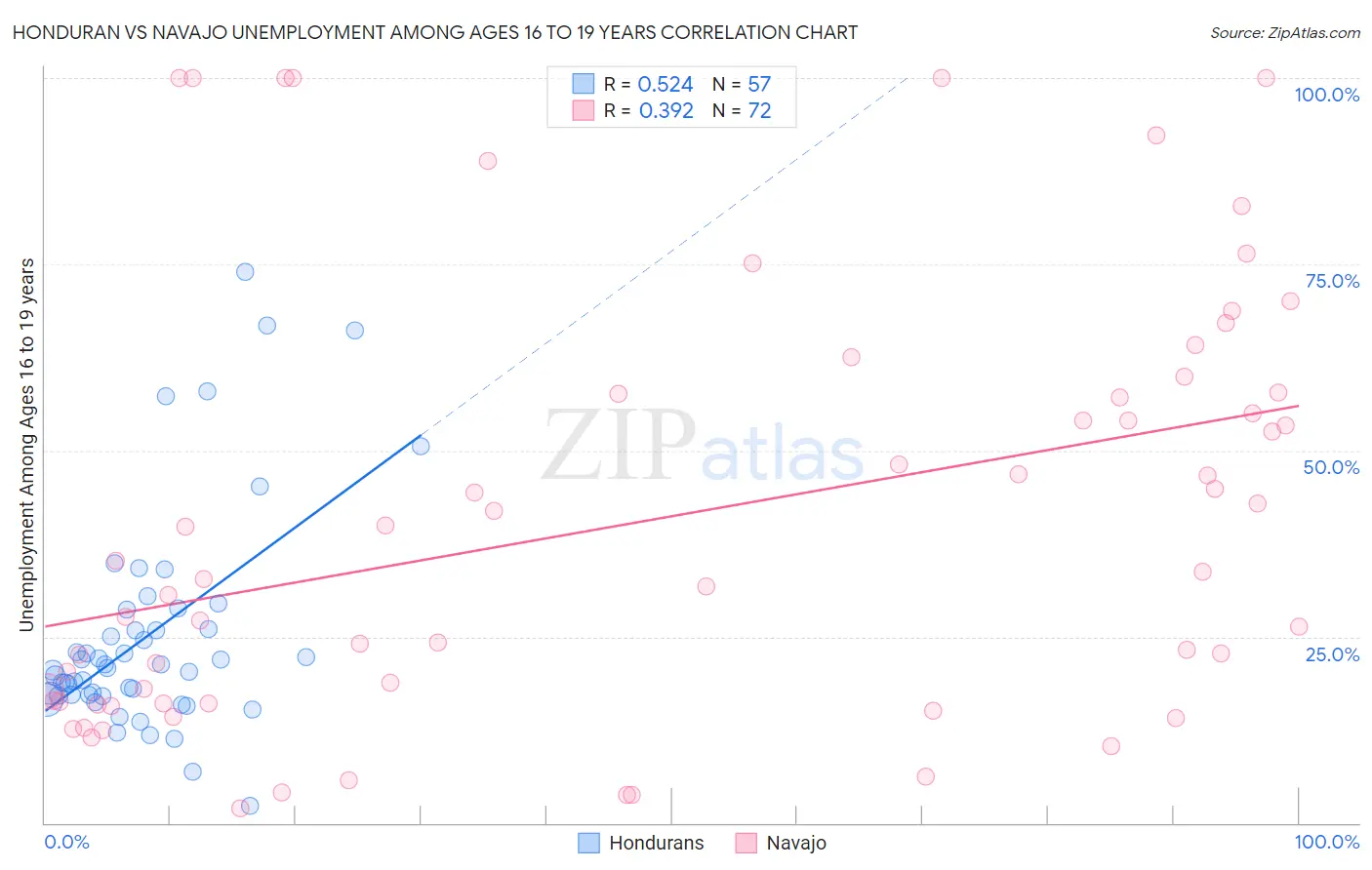 Honduran vs Navajo Unemployment Among Ages 16 to 19 years