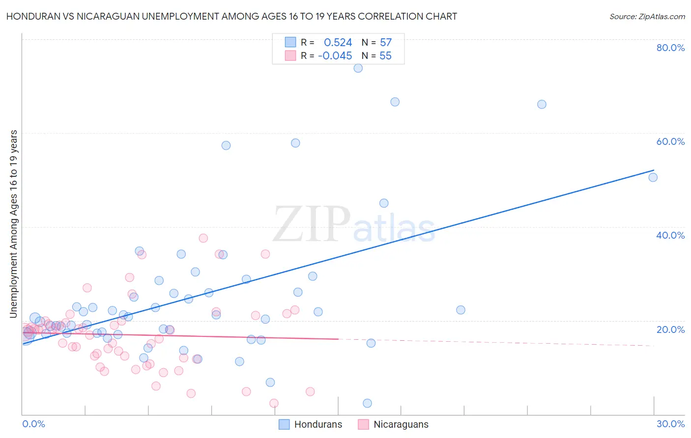 Honduran vs Nicaraguan Unemployment Among Ages 16 to 19 years