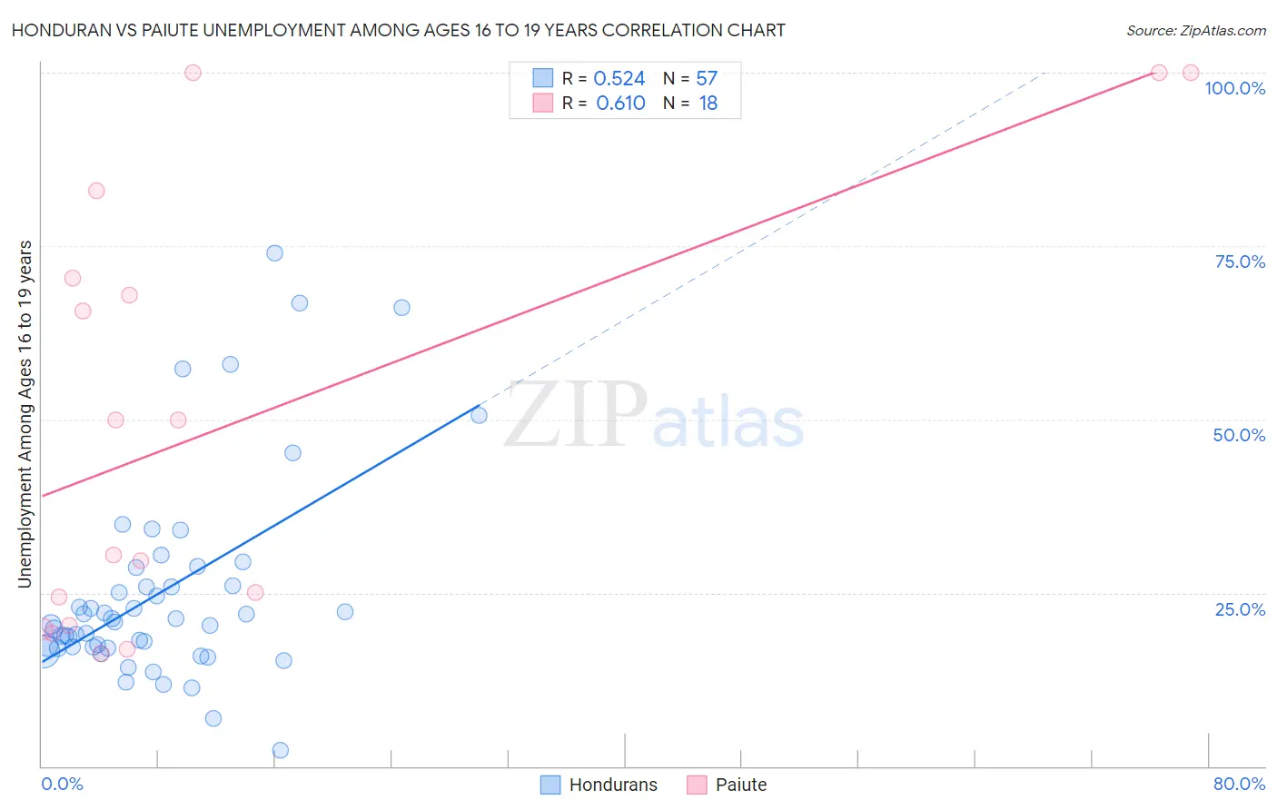 Honduran vs Paiute Unemployment Among Ages 16 to 19 years