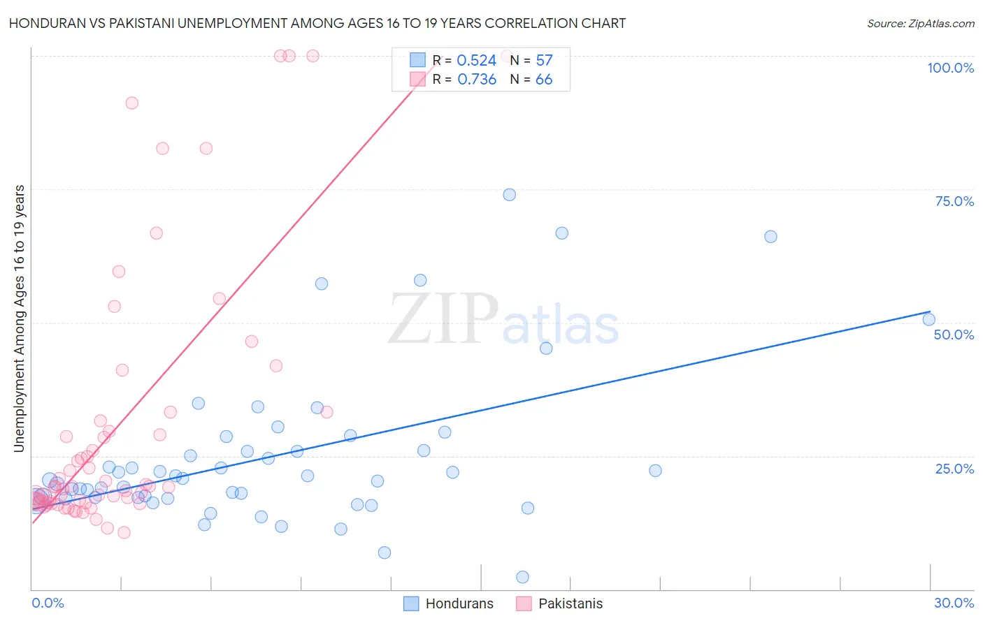 Honduran vs Pakistani Unemployment Among Ages 16 to 19 years