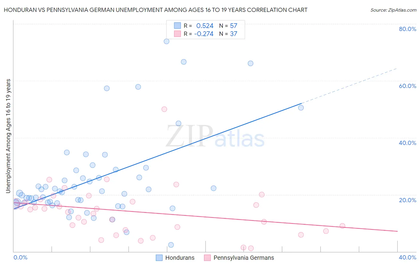 Honduran vs Pennsylvania German Unemployment Among Ages 16 to 19 years