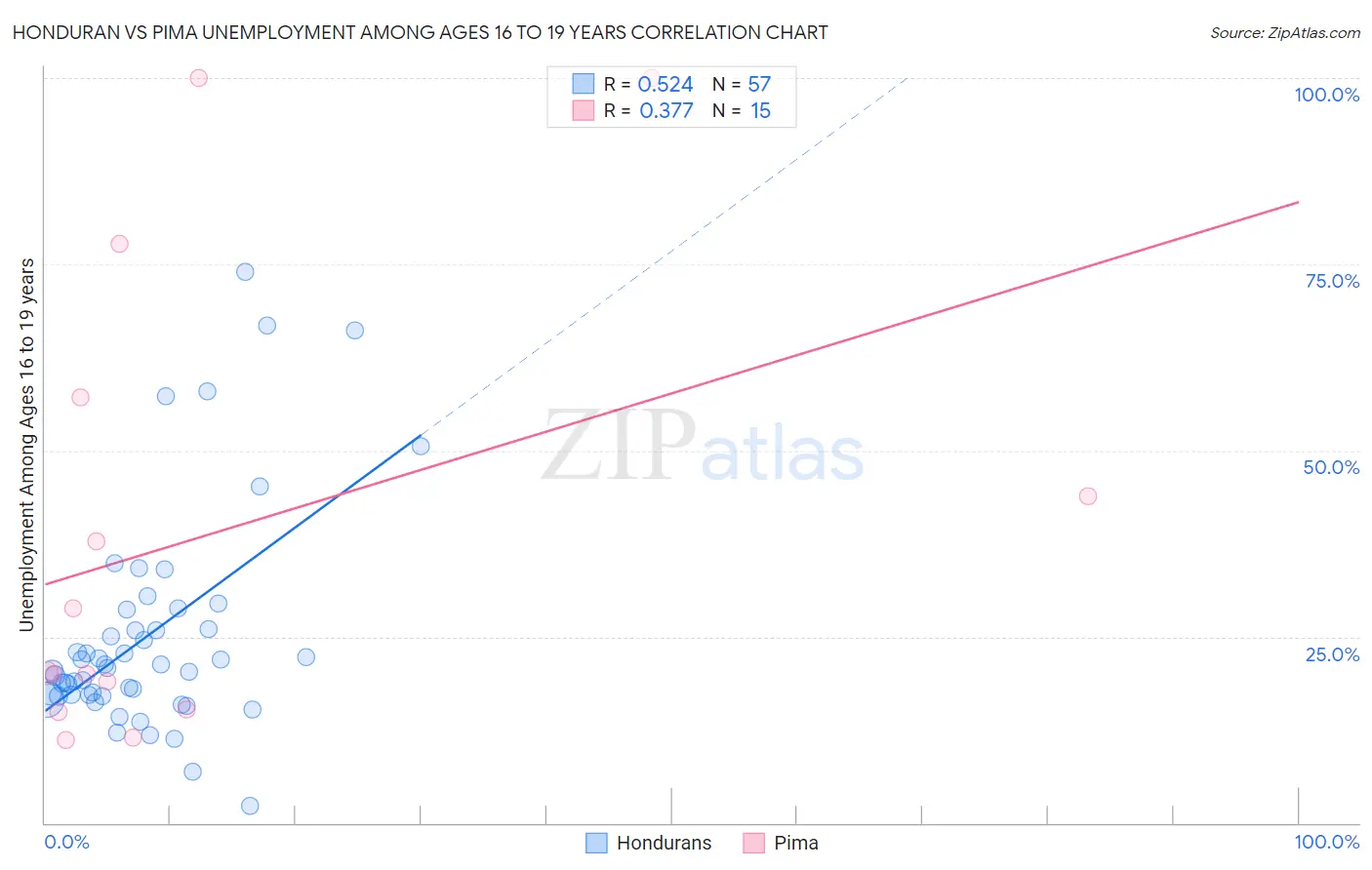 Honduran vs Pima Unemployment Among Ages 16 to 19 years