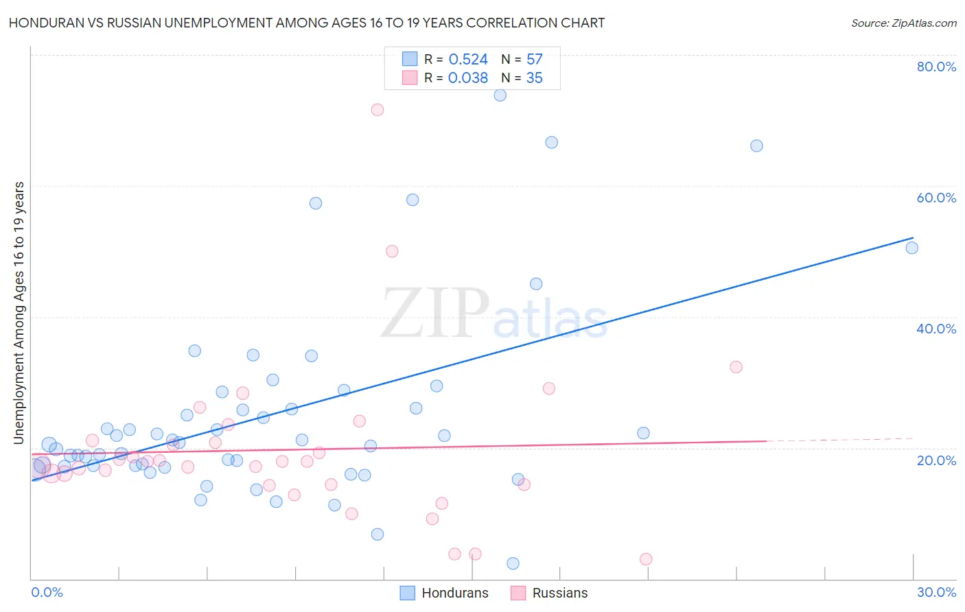 Honduran vs Russian Unemployment Among Ages 16 to 19 years