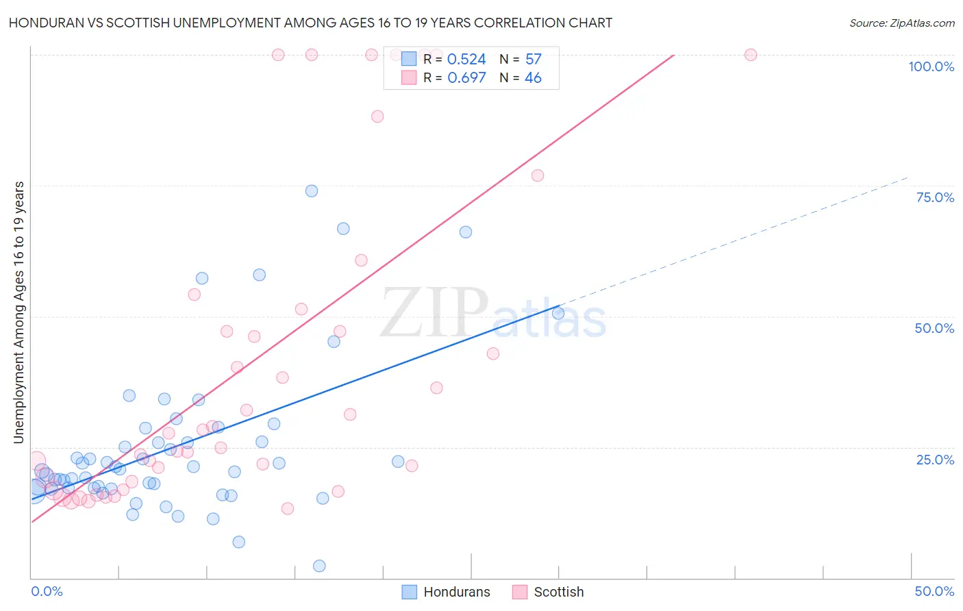 Honduran vs Scottish Unemployment Among Ages 16 to 19 years