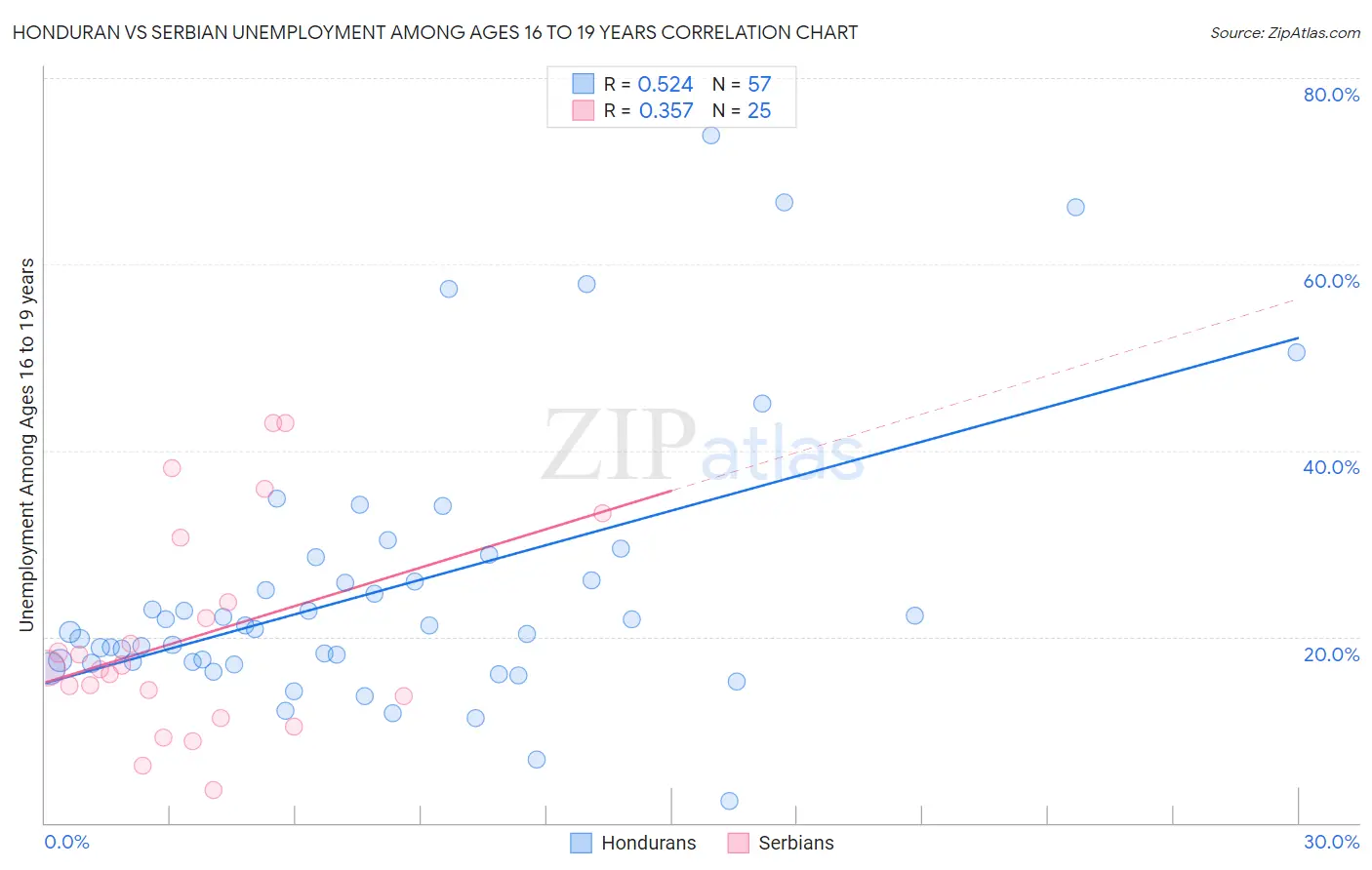 Honduran vs Serbian Unemployment Among Ages 16 to 19 years