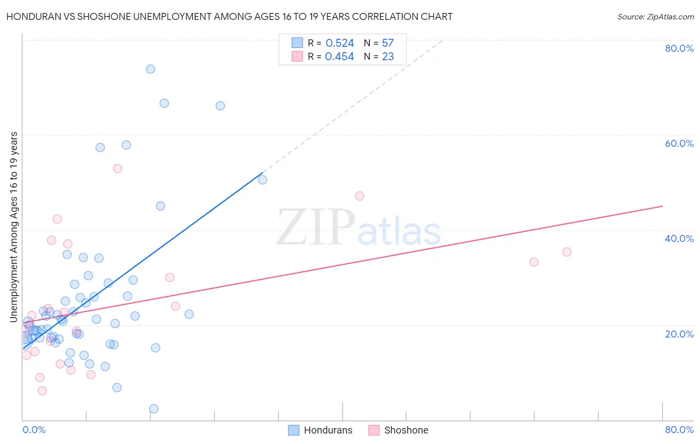 Honduran vs Shoshone Unemployment Among Ages 16 to 19 years