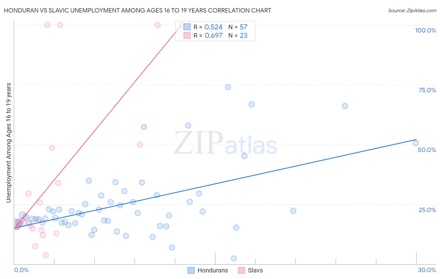 Honduran vs Slavic Unemployment Among Ages 16 to 19 years