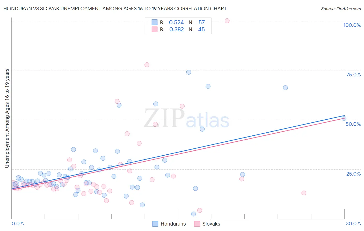 Honduran vs Slovak Unemployment Among Ages 16 to 19 years