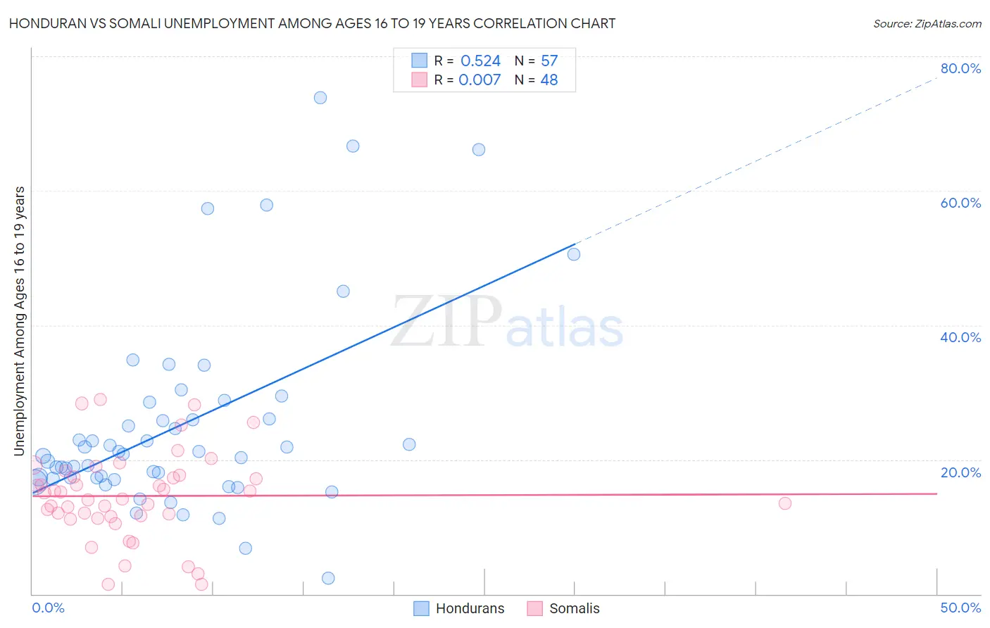 Honduran vs Somali Unemployment Among Ages 16 to 19 years