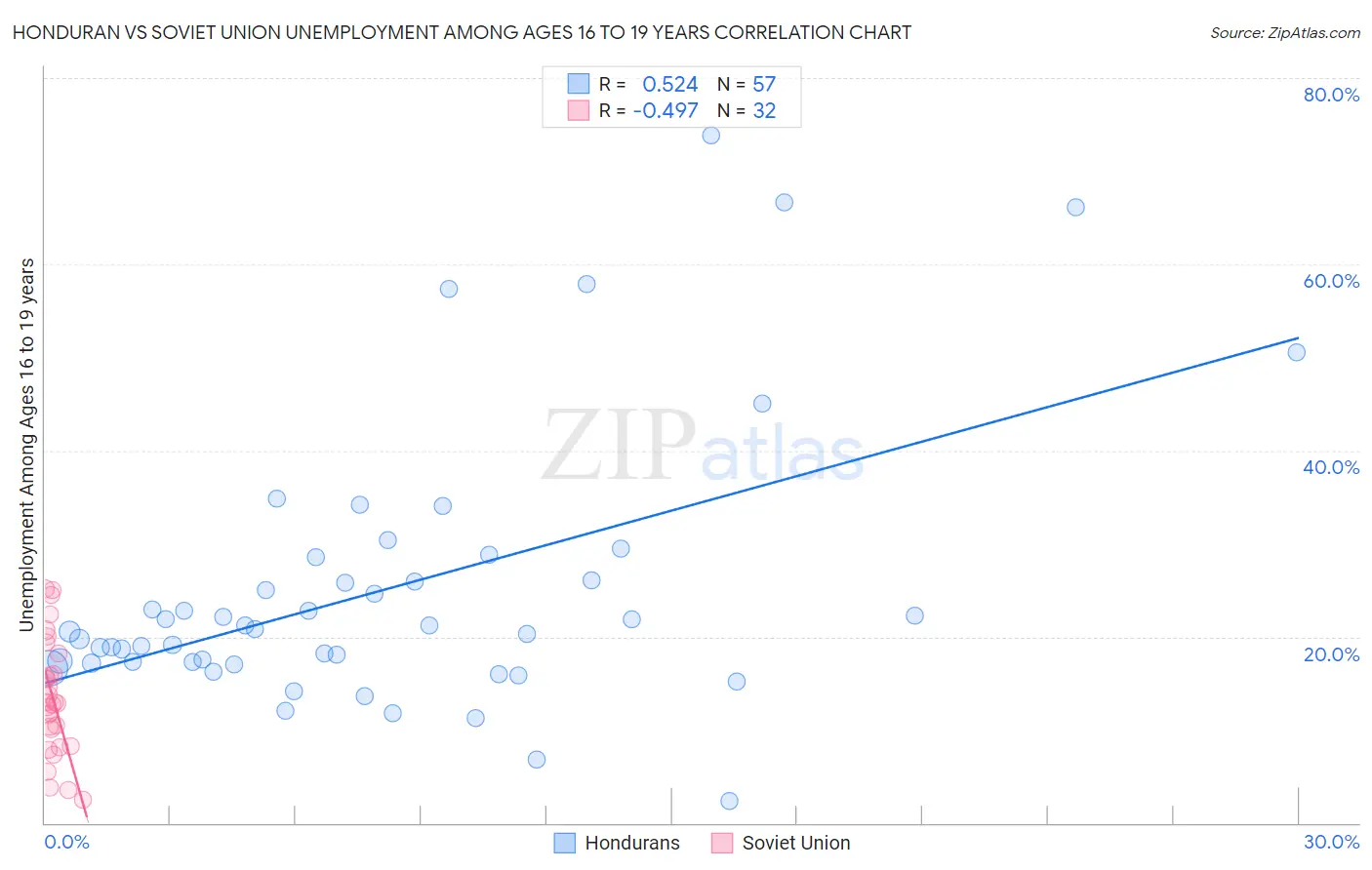 Honduran vs Soviet Union Unemployment Among Ages 16 to 19 years