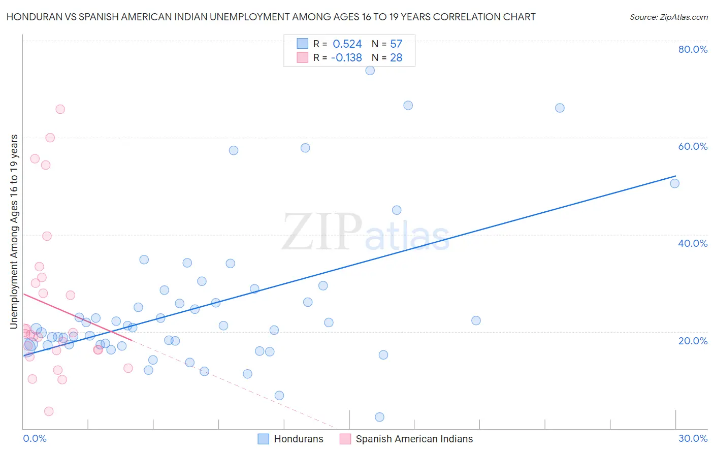 Honduran vs Spanish American Indian Unemployment Among Ages 16 to 19 years