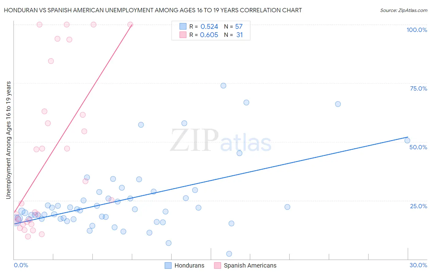Honduran vs Spanish American Unemployment Among Ages 16 to 19 years