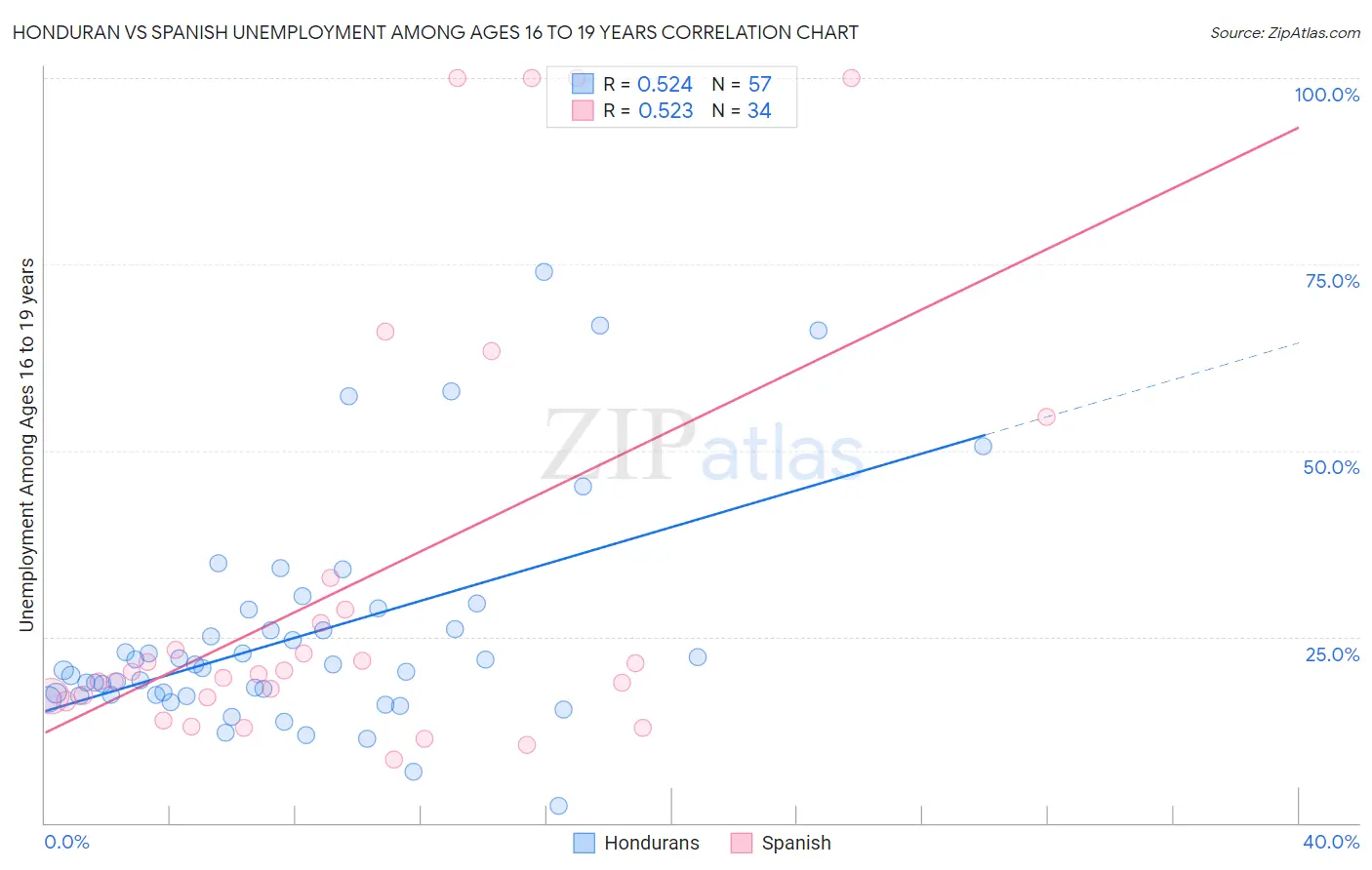 Honduran vs Spanish Unemployment Among Ages 16 to 19 years