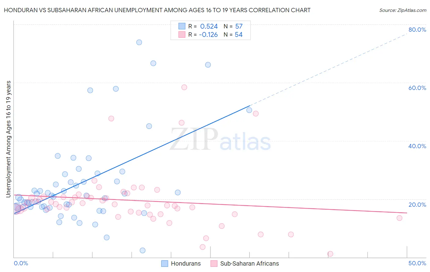 Honduran vs Subsaharan African Unemployment Among Ages 16 to 19 years
