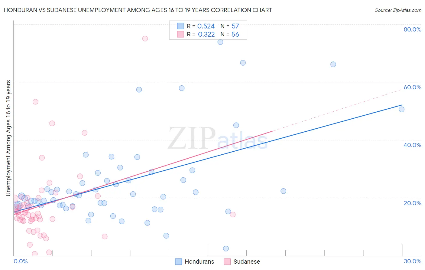 Honduran vs Sudanese Unemployment Among Ages 16 to 19 years