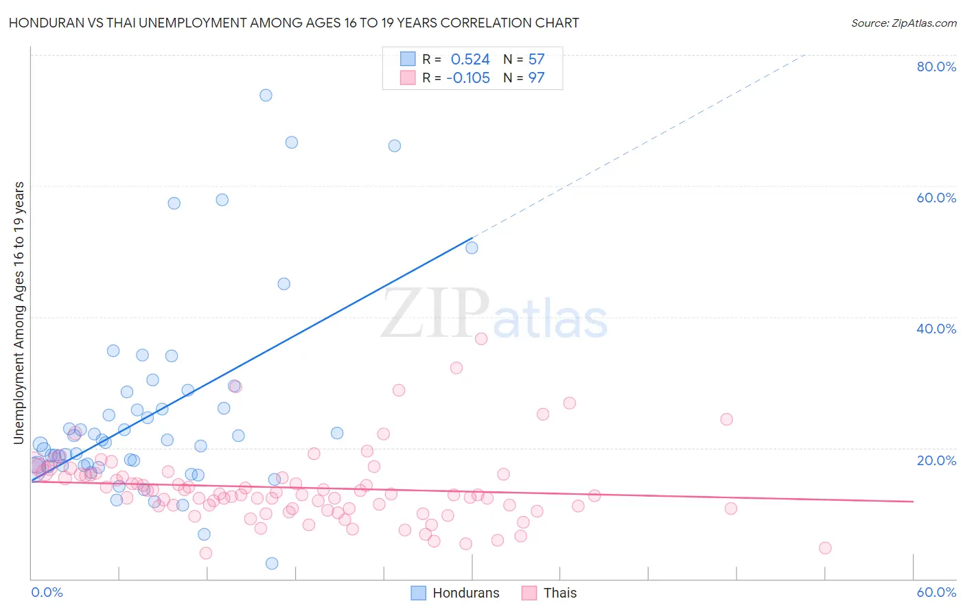 Honduran vs Thai Unemployment Among Ages 16 to 19 years