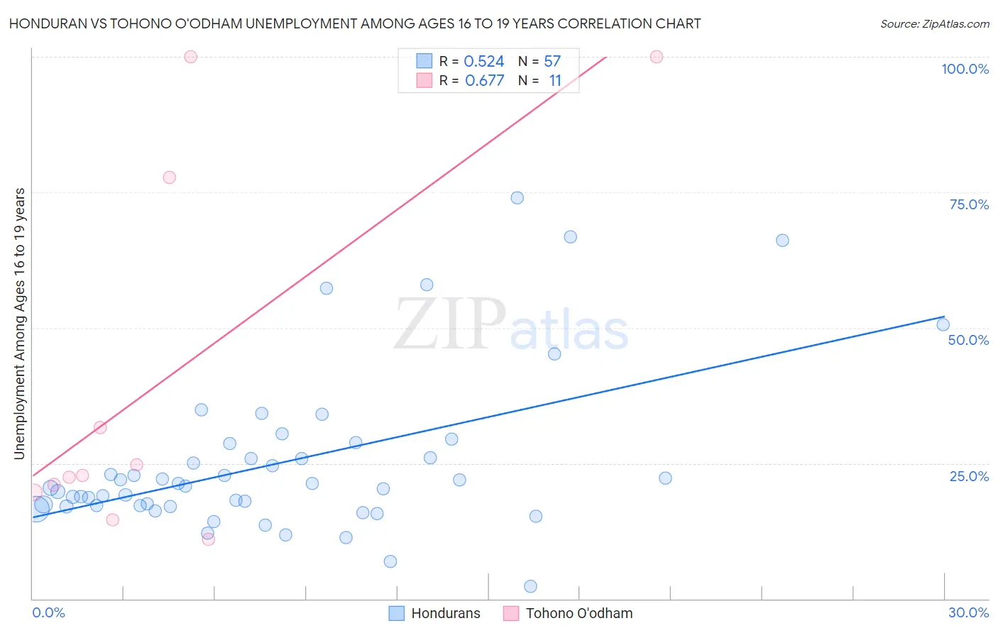 Honduran vs Tohono O'odham Unemployment Among Ages 16 to 19 years