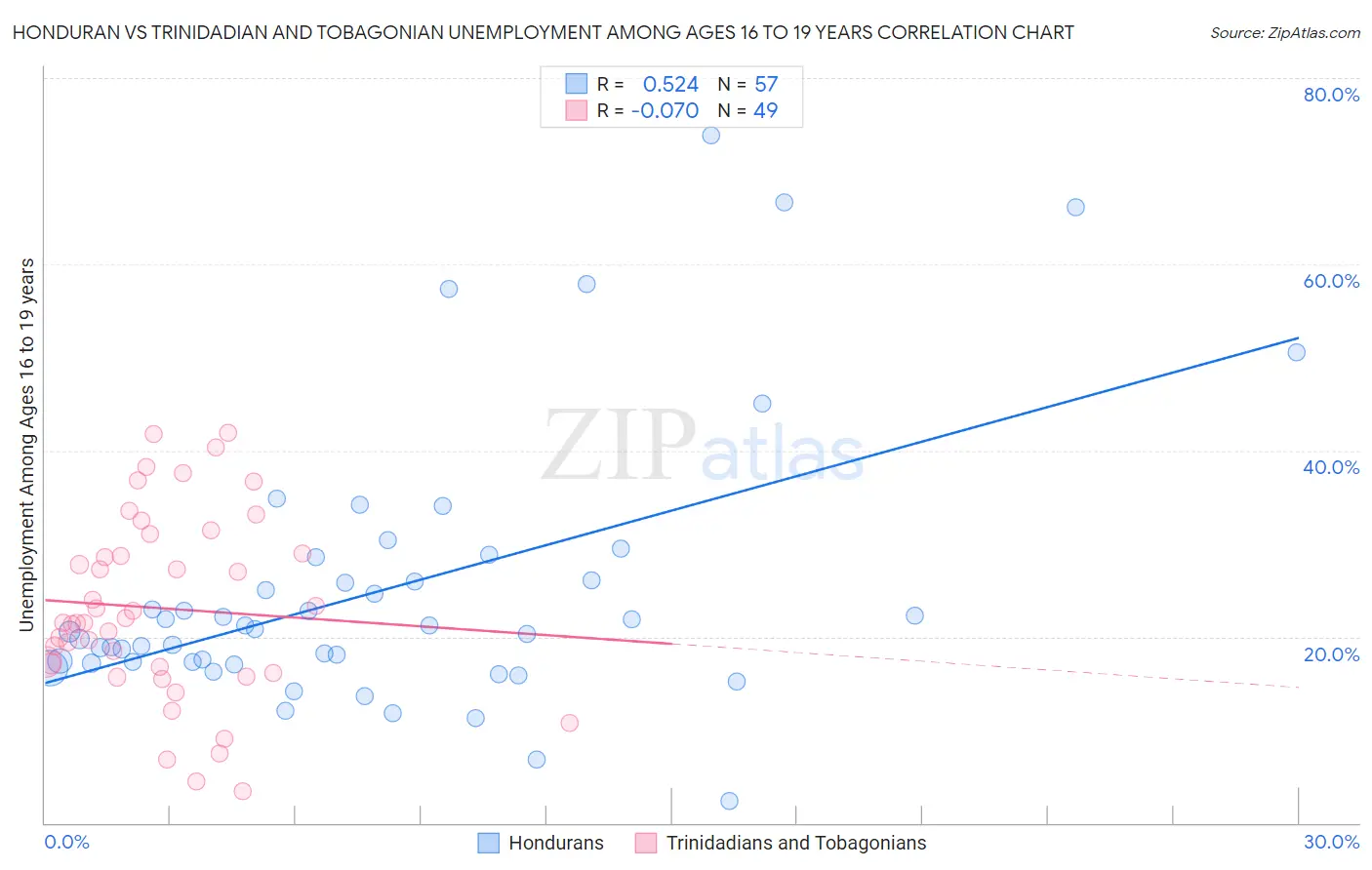 Honduran vs Trinidadian and Tobagonian Unemployment Among Ages 16 to 19 years