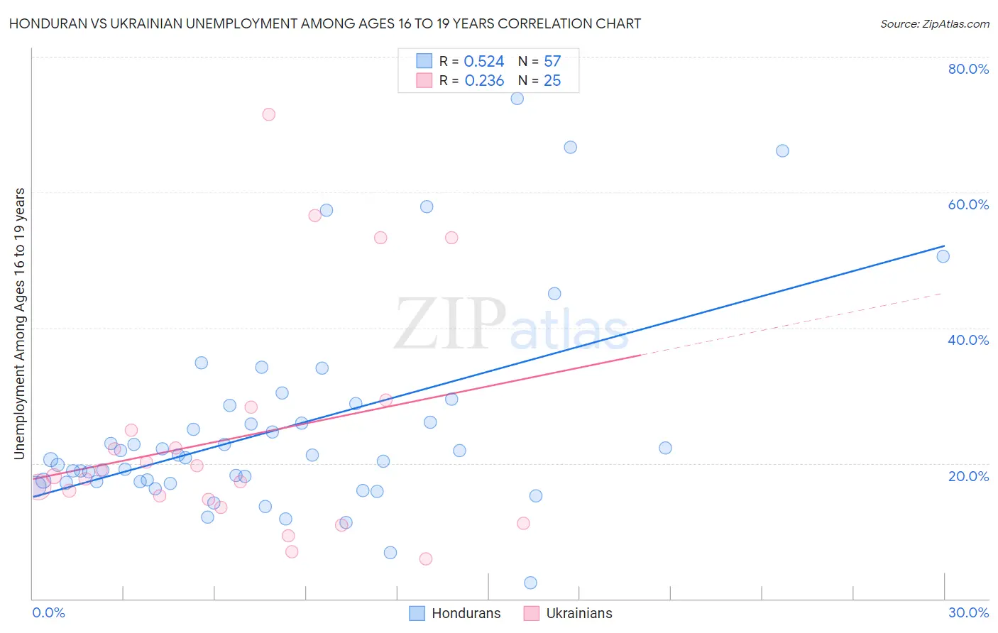 Honduran vs Ukrainian Unemployment Among Ages 16 to 19 years