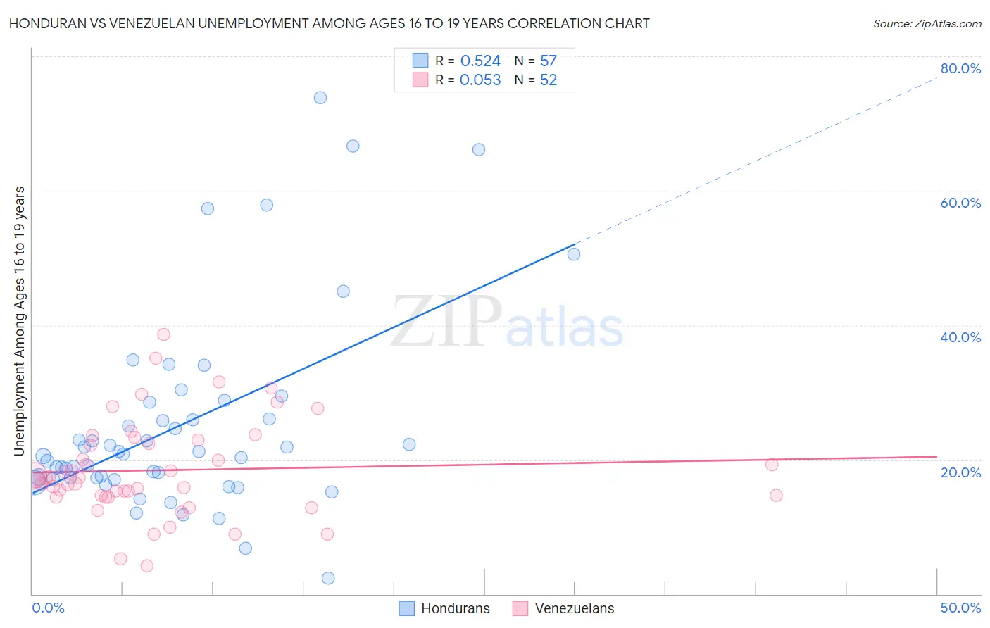 Honduran vs Venezuelan Unemployment Among Ages 16 to 19 years