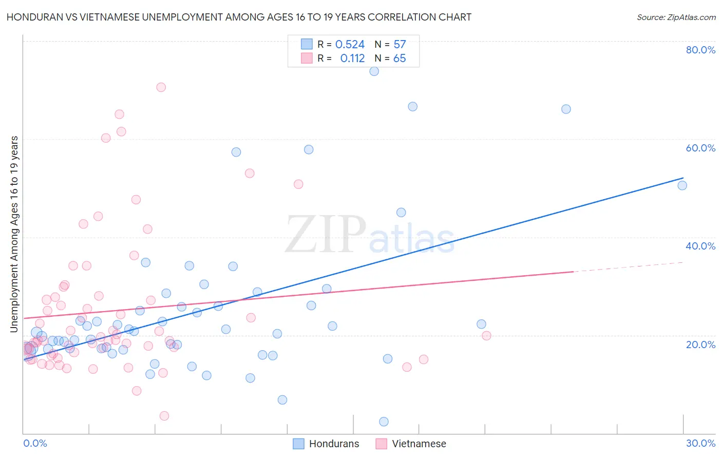 Honduran vs Vietnamese Unemployment Among Ages 16 to 19 years