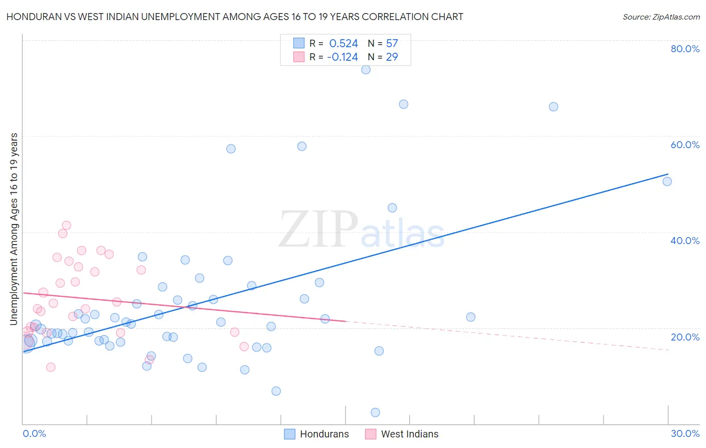 Honduran vs West Indian Unemployment Among Ages 16 to 19 years