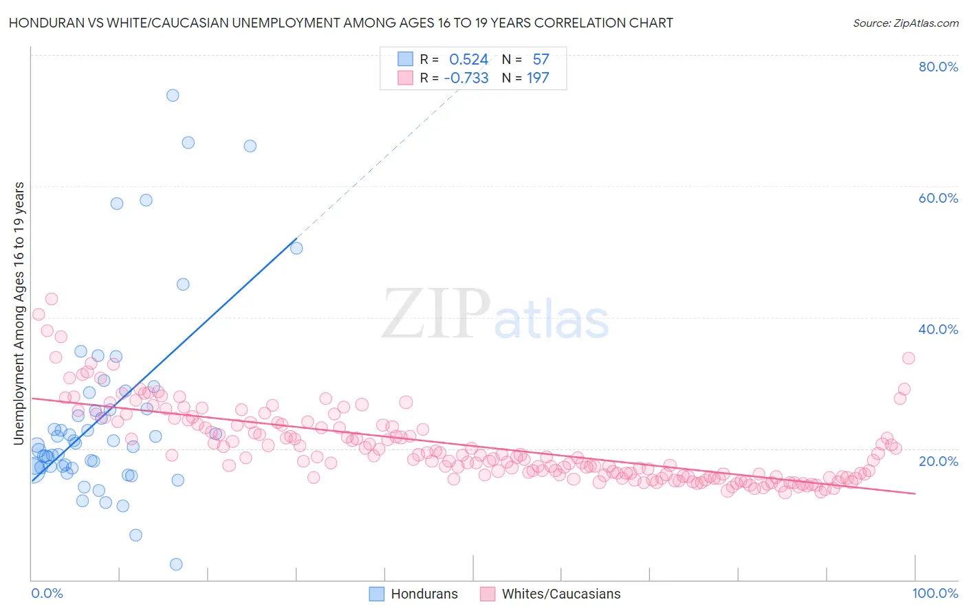Honduran vs White/Caucasian Unemployment Among Ages 16 to 19 years