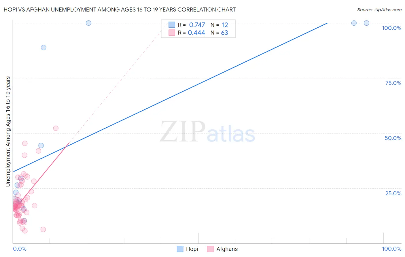 Hopi vs Afghan Unemployment Among Ages 16 to 19 years