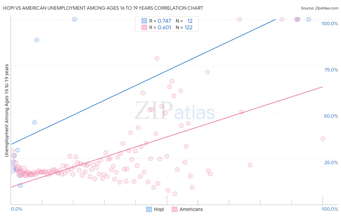 Hopi vs American Unemployment Among Ages 16 to 19 years