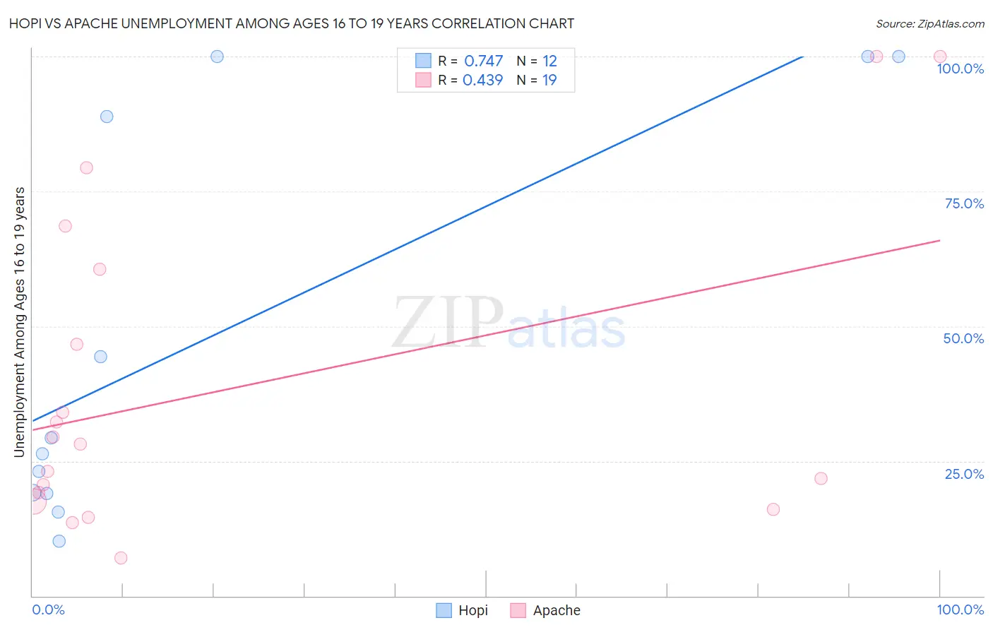 Hopi vs Apache Unemployment Among Ages 16 to 19 years