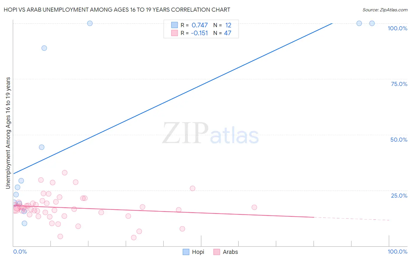 Hopi vs Arab Unemployment Among Ages 16 to 19 years