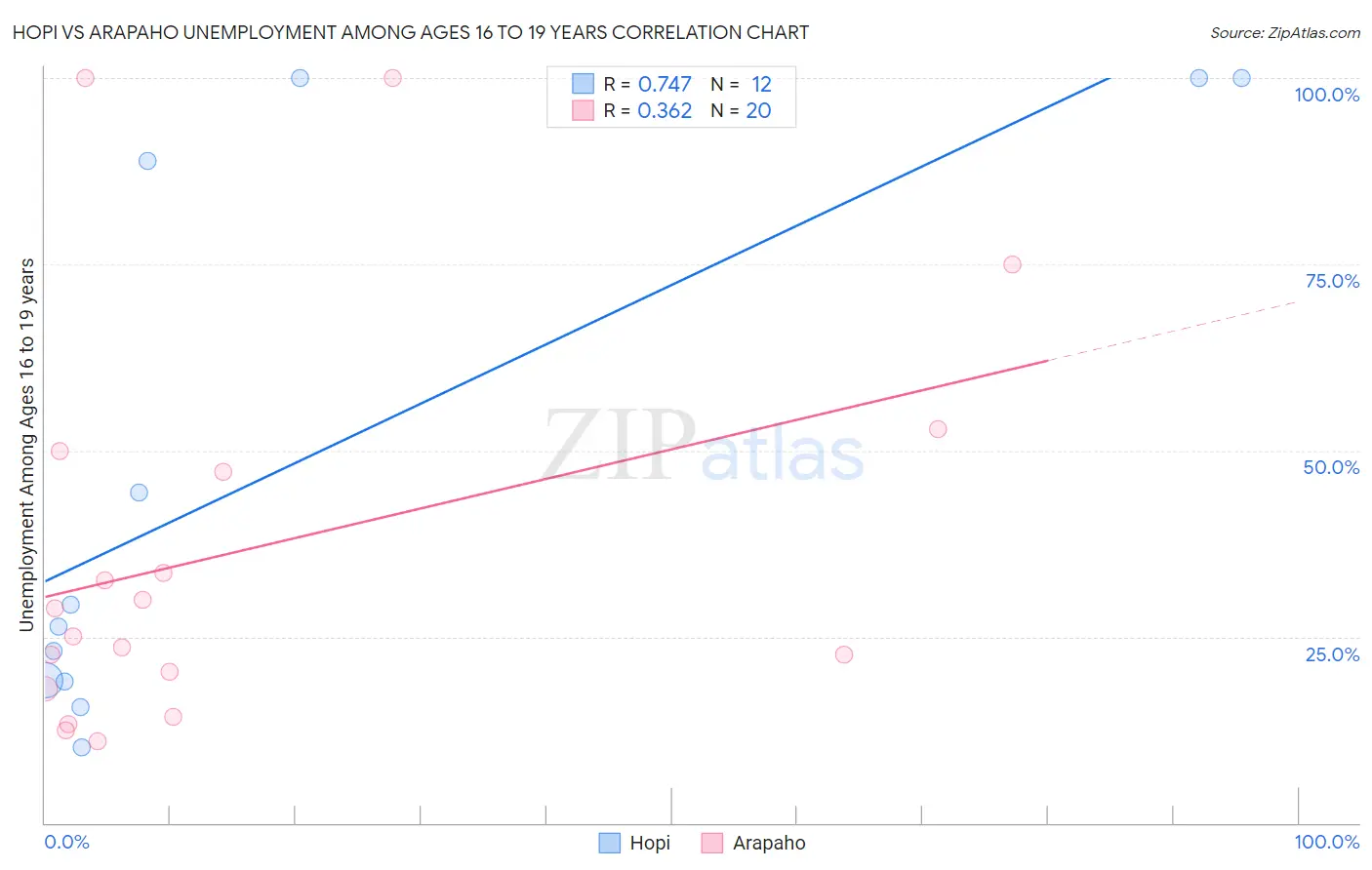 Hopi vs Arapaho Unemployment Among Ages 16 to 19 years