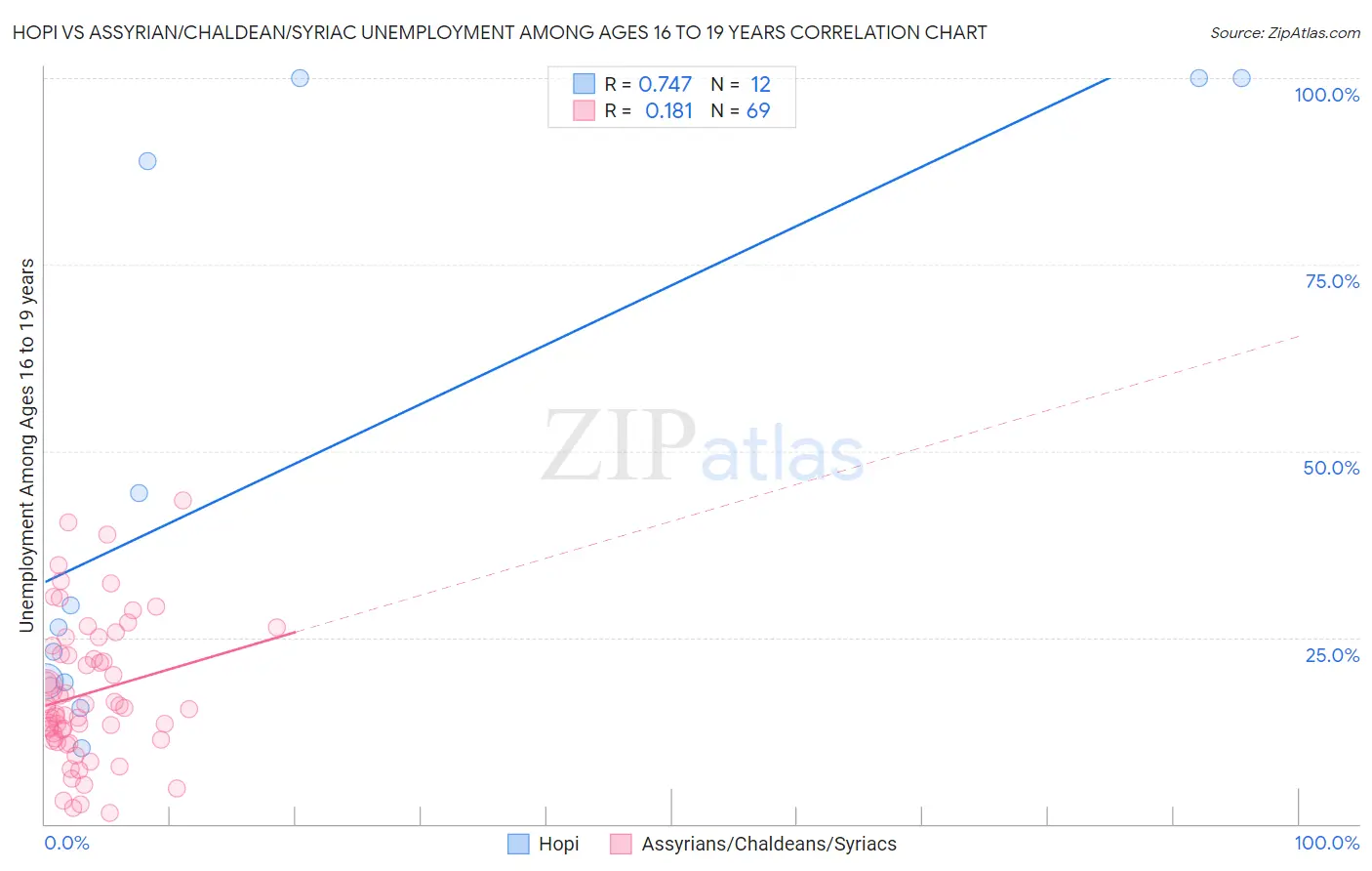 Hopi vs Assyrian/Chaldean/Syriac Unemployment Among Ages 16 to 19 years