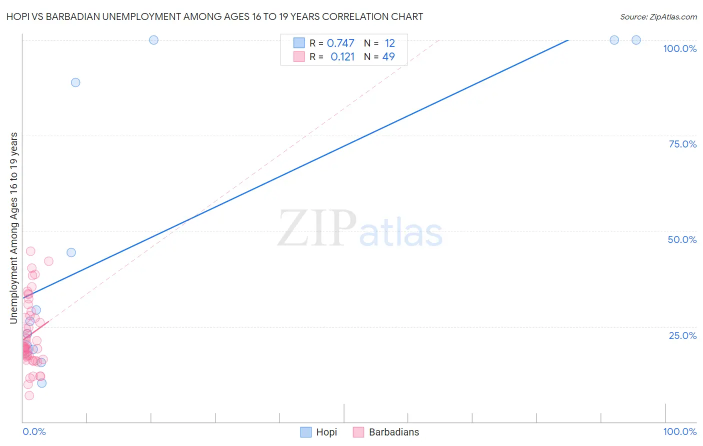Hopi vs Barbadian Unemployment Among Ages 16 to 19 years