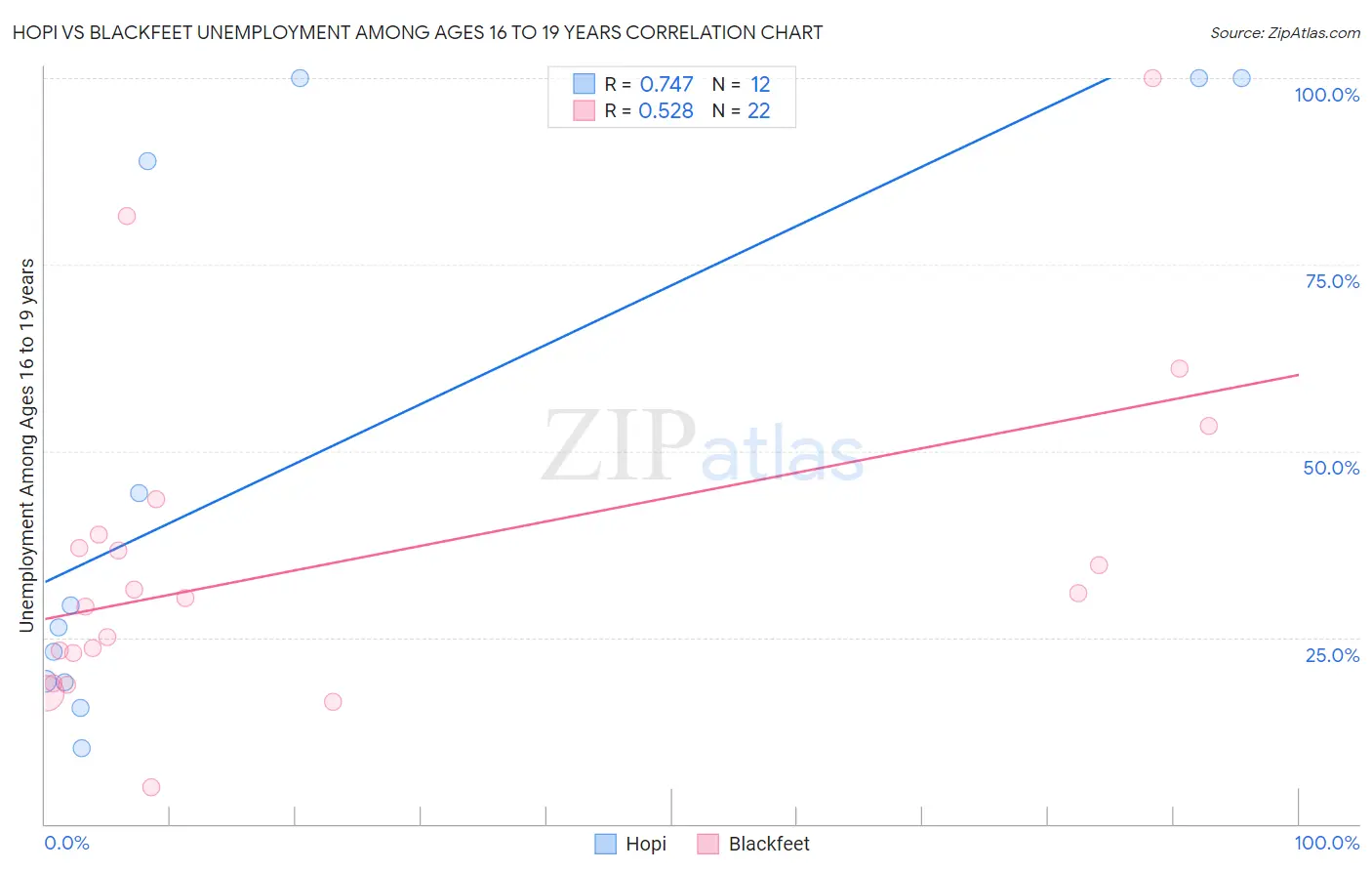 Hopi vs Blackfeet Unemployment Among Ages 16 to 19 years