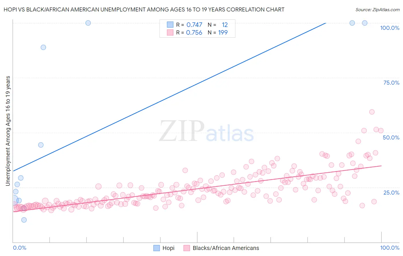 Hopi vs Black/African American Unemployment Among Ages 16 to 19 years
