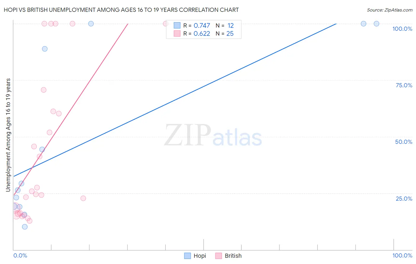 Hopi vs British Unemployment Among Ages 16 to 19 years