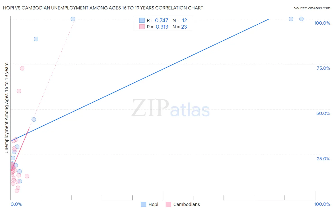 Hopi vs Cambodian Unemployment Among Ages 16 to 19 years