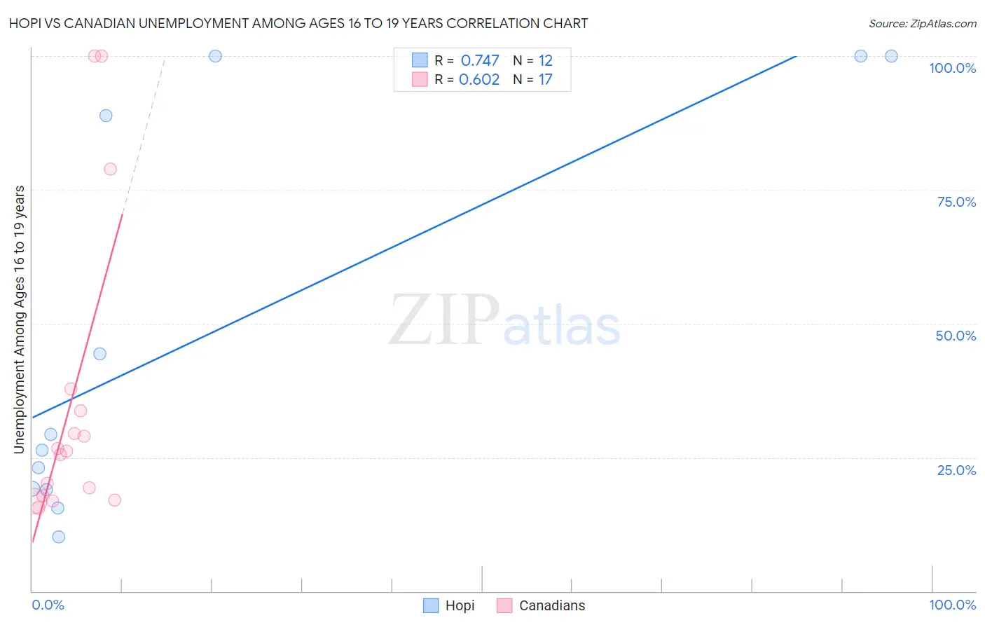 Hopi vs Canadian Unemployment Among Ages 16 to 19 years