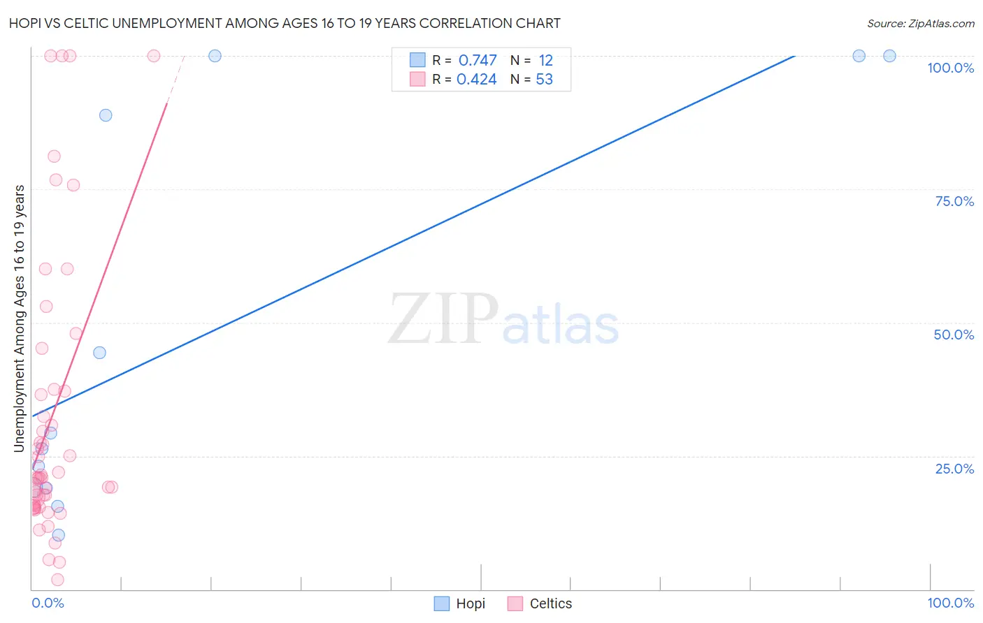 Hopi vs Celtic Unemployment Among Ages 16 to 19 years