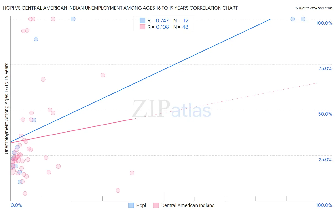 Hopi vs Central American Indian Unemployment Among Ages 16 to 19 years