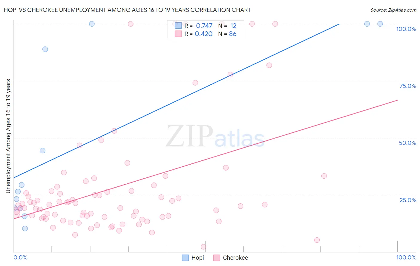Hopi vs Cherokee Unemployment Among Ages 16 to 19 years