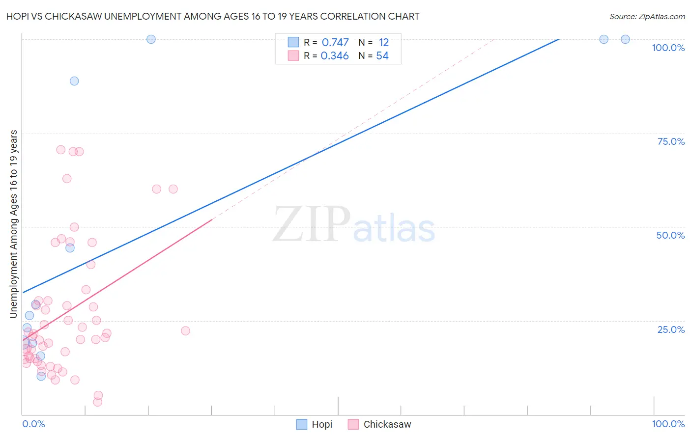 Hopi vs Chickasaw Unemployment Among Ages 16 to 19 years