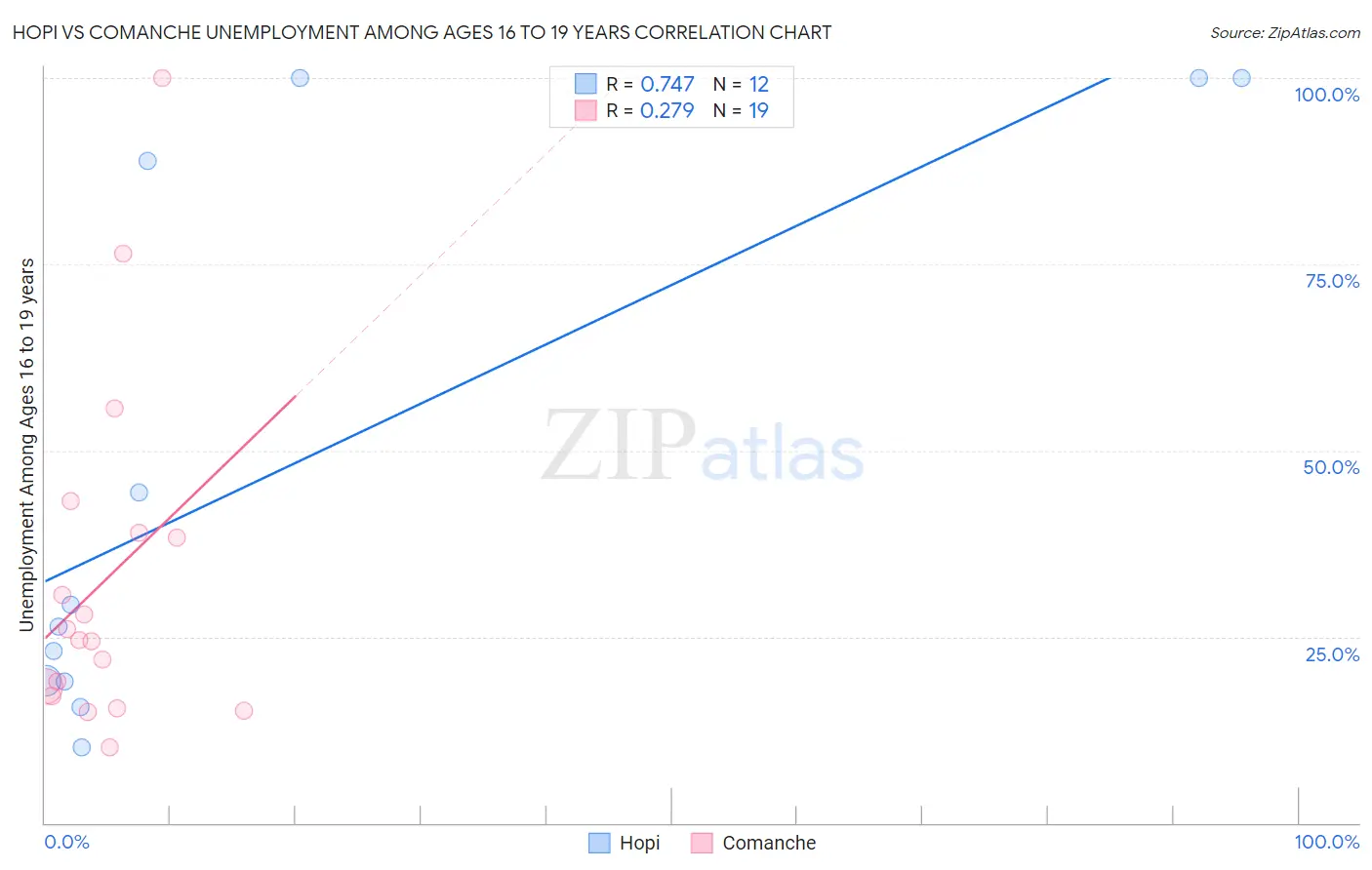 Hopi vs Comanche Unemployment Among Ages 16 to 19 years
