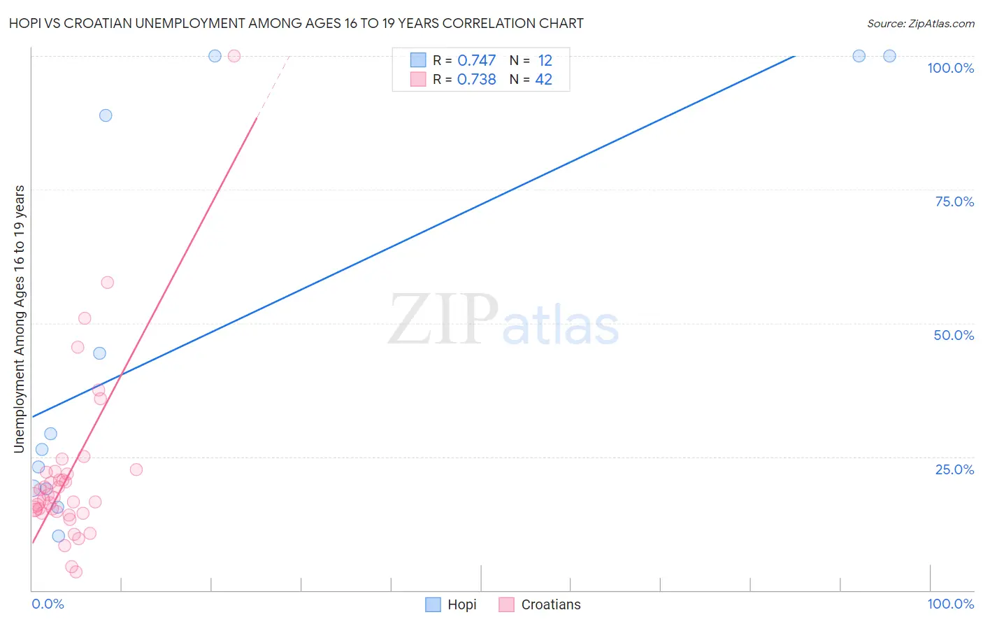 Hopi vs Croatian Unemployment Among Ages 16 to 19 years
