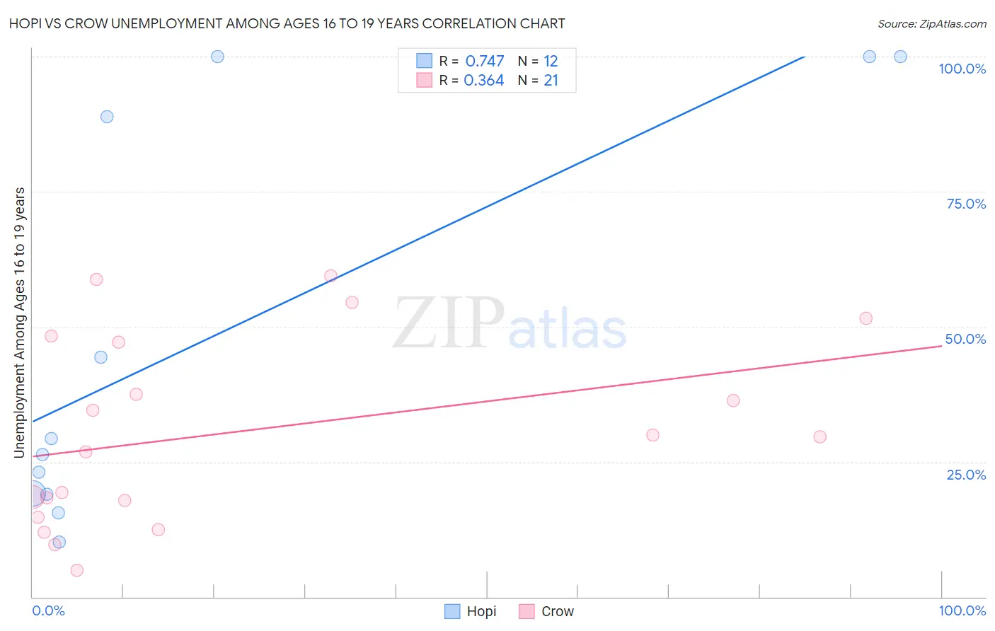 Hopi vs Crow Unemployment Among Ages 16 to 19 years